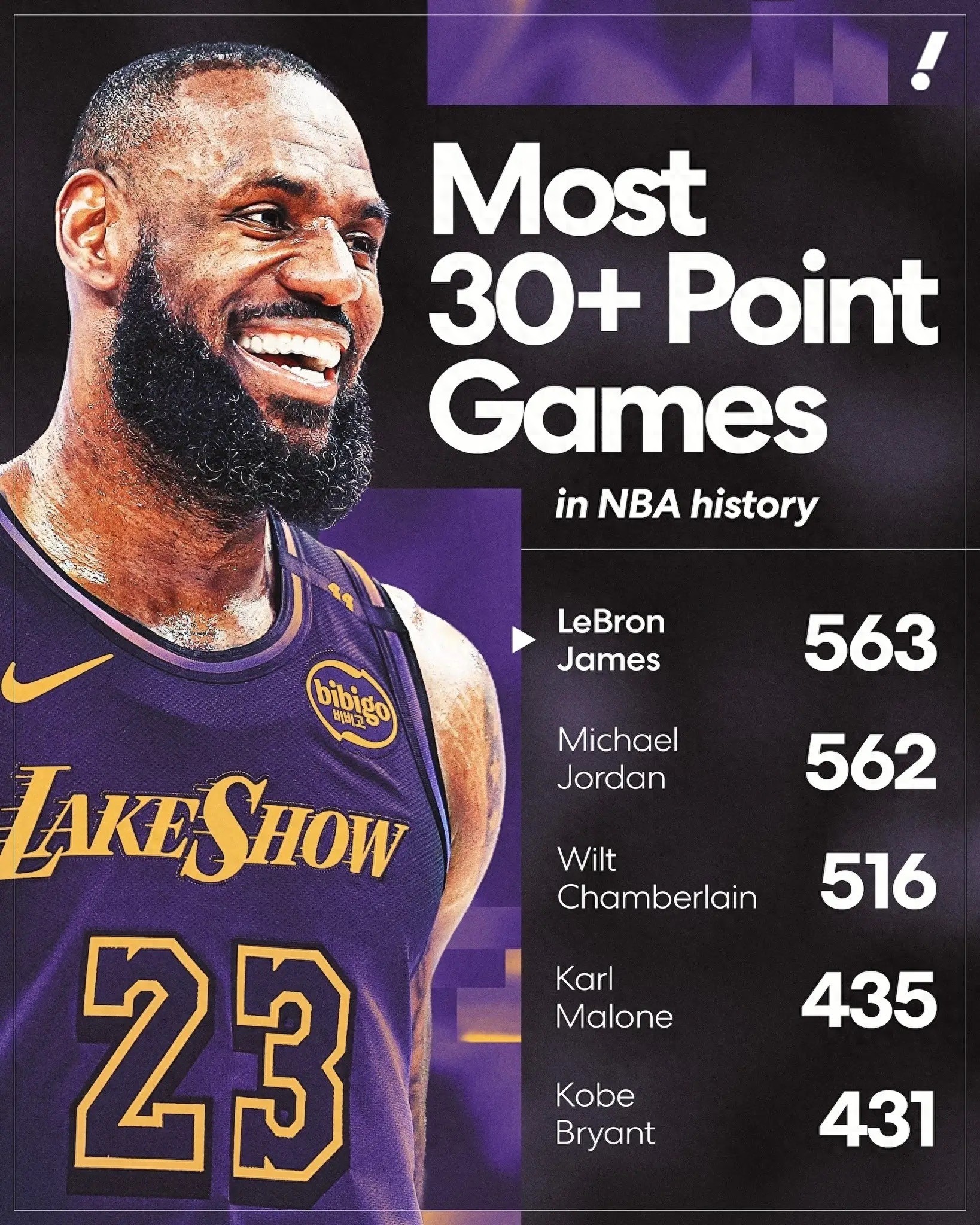 湖人豪胜小牛，詹姆斯再展超神表现